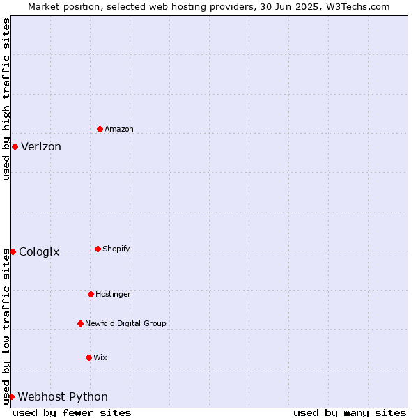 Market position of Verizon vs. Cologix vs. Webhost Python