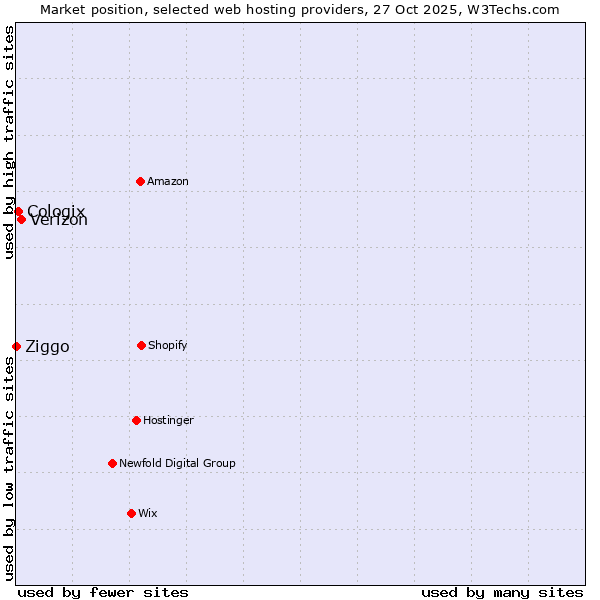Market position of Verizon vs. Cologix vs. Ziggo