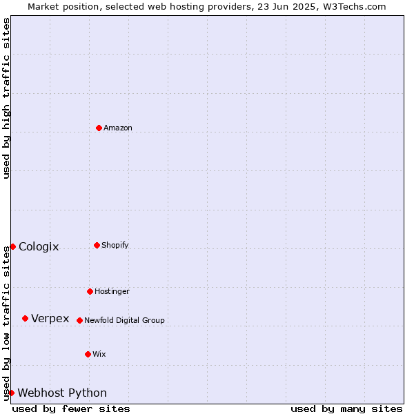 Market position of Verpex vs. Cologix vs. Webhost Python