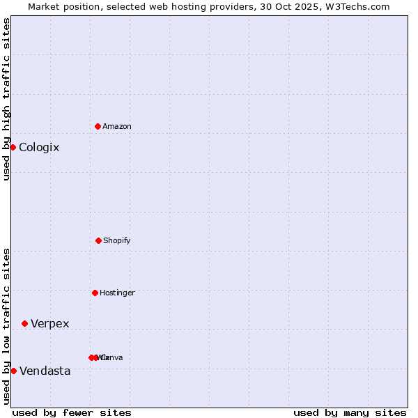 Market position of Verpex vs. Vendasta vs. Cologix