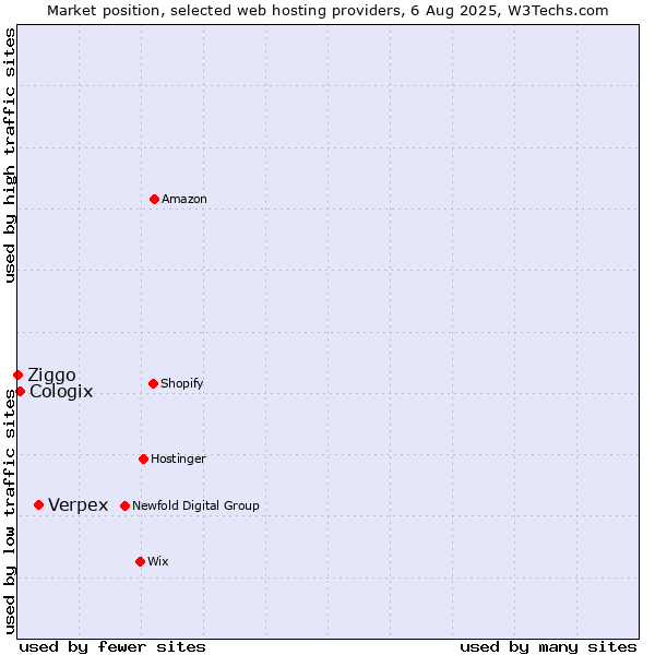 Market position of Verpex vs. Cologix vs. Ziggo