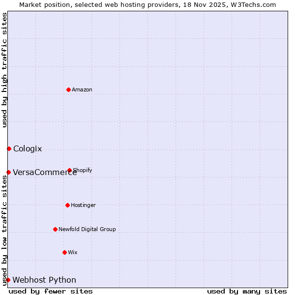 Market position of Cologix vs. VersaCommerce vs. Webhost Python