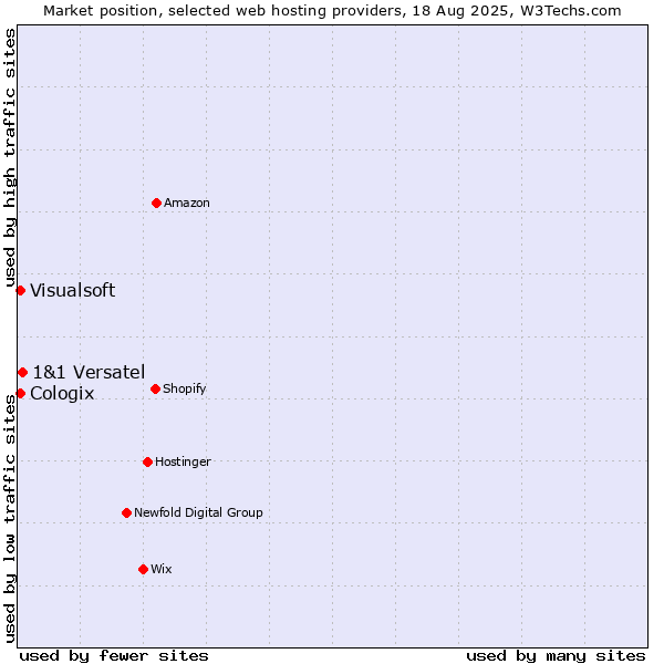 Market position of 1&1 Versatel vs. Visualsoft vs. Cologix