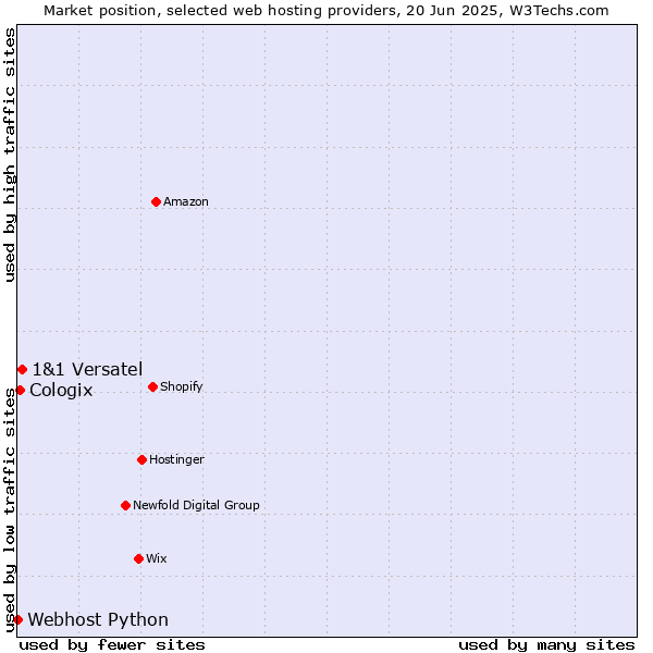 Market position of 1&1 Versatel vs. Cologix vs. Webhost Python