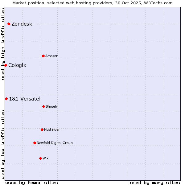 Market position of Zendesk vs. 1&1 Versatel vs. Cologix