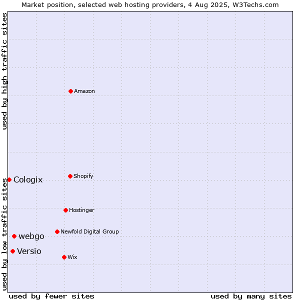 Market position of webgo vs. Versio vs. Cologix