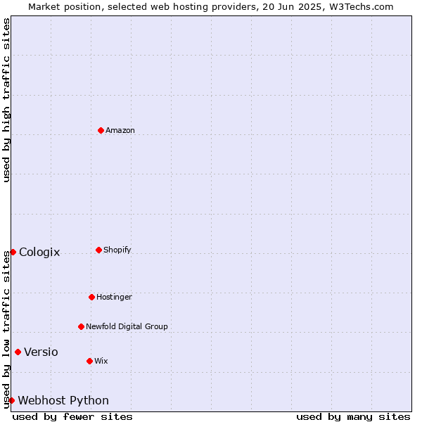 Market position of Versio vs. Cologix vs. Webhost Python