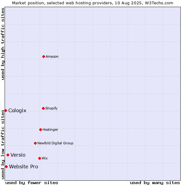 Market position of Versio vs. Website Pro vs. Cologix