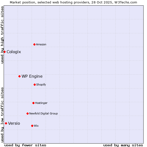 Market position of WP Engine vs. Versio vs. Cologix