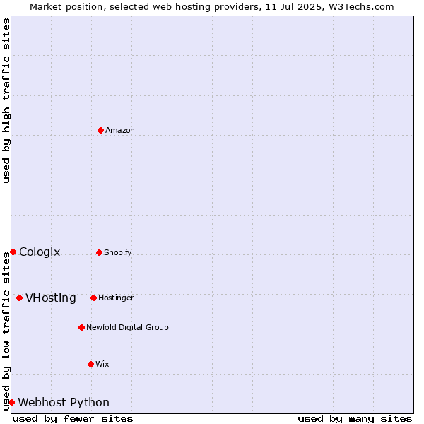 Market position of VHosting vs. Cologix vs. Webhost Python