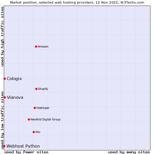 Market position of Vianova vs. Cologix vs. Webhost Python