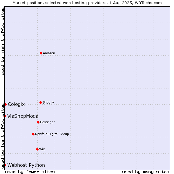 Market position of Cologix vs. ViaShopModa vs. Webhost Python
