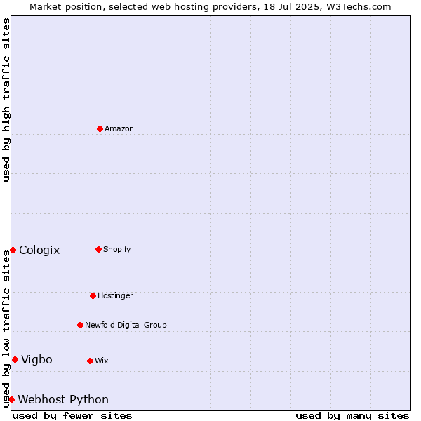 Market position of Vigbo vs. Cologix vs. Webhost Python