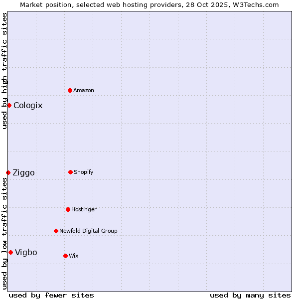 Market position of Vigbo vs. Cologix vs. Ziggo
