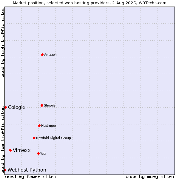 Market position of Vimexx vs. Cologix vs. Webhost Python
