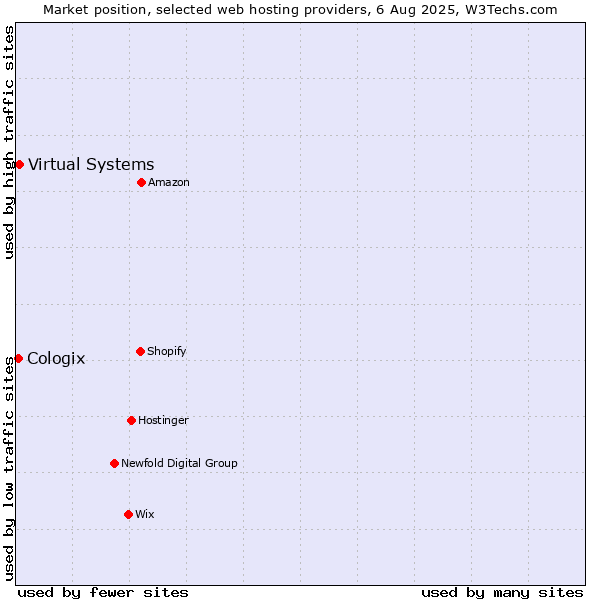 Market position of Virtual Systems vs. Cologix