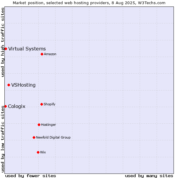 Market position of VSHosting vs. Virtual Systems vs. Cologix
