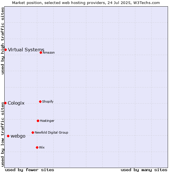 Market position of webgo vs. Virtual Systems vs. Cologix