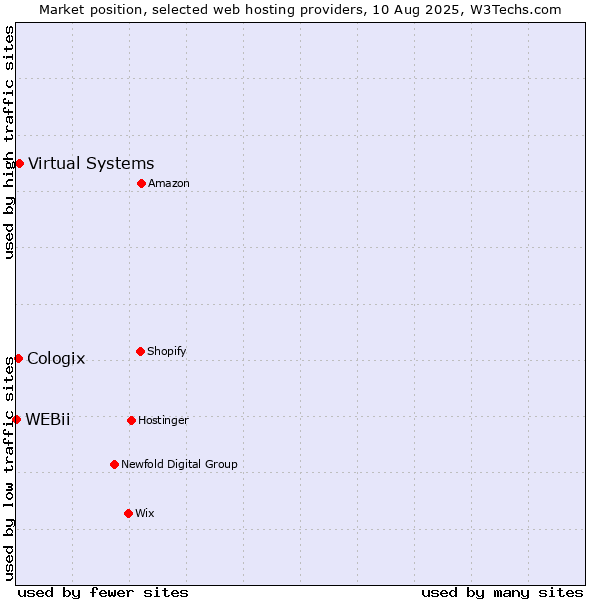 Market position of Virtual Systems vs. Cologix vs. WEBii