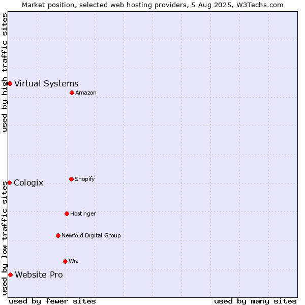 Market position of Website Pro vs. Virtual Systems vs. Cologix