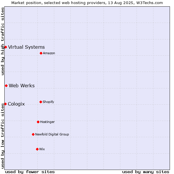 Market position of Web Werks vs. Virtual Systems vs. Cologix