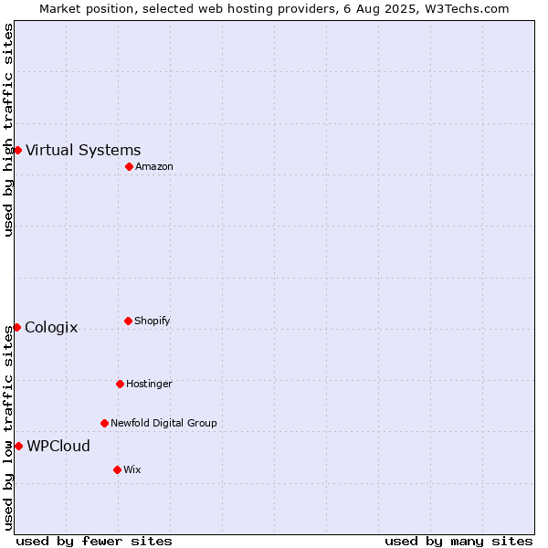 Market position of WPCloud vs. Virtual Systems vs. Cologix