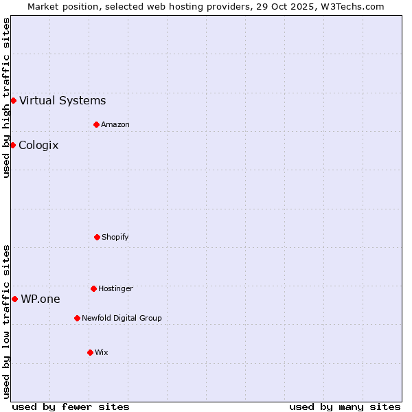 Market position of WP.one vs. Virtual Systems vs. Cologix
