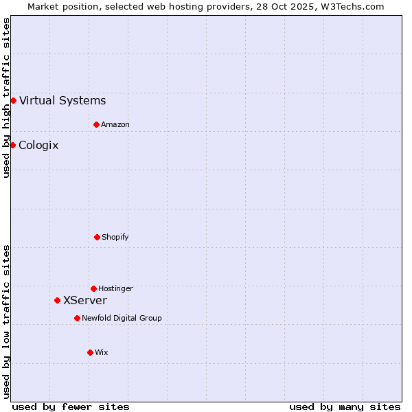 Market position of XServer vs. Virtual Systems vs. Cologix