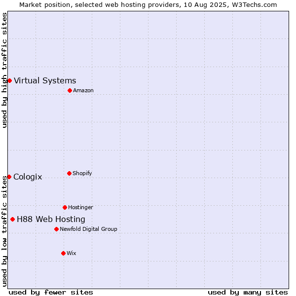 Market position of H88 Web Hosting vs. Virtual Systems vs. Cologix