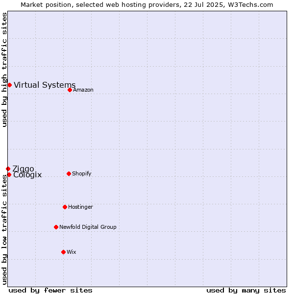 Market position of Virtual Systems vs. Cologix vs. Ziggo