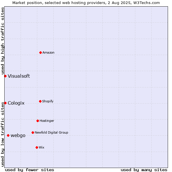 Market position of webgo vs. Visualsoft vs. Cologix