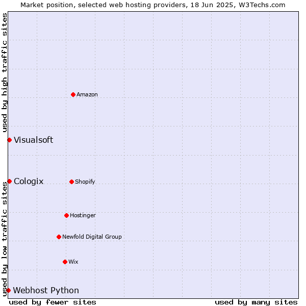 Market position of Visualsoft vs. Cologix vs. Webhost Python
