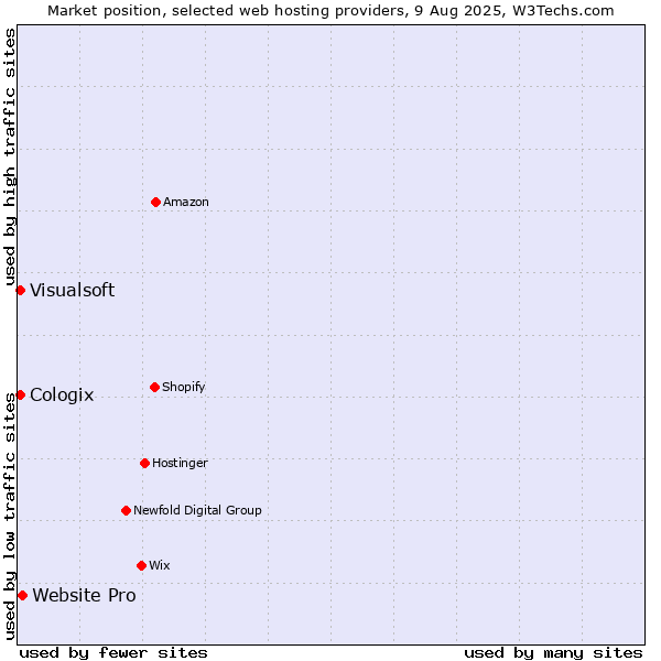 Market position of Website Pro vs. Visualsoft vs. Cologix