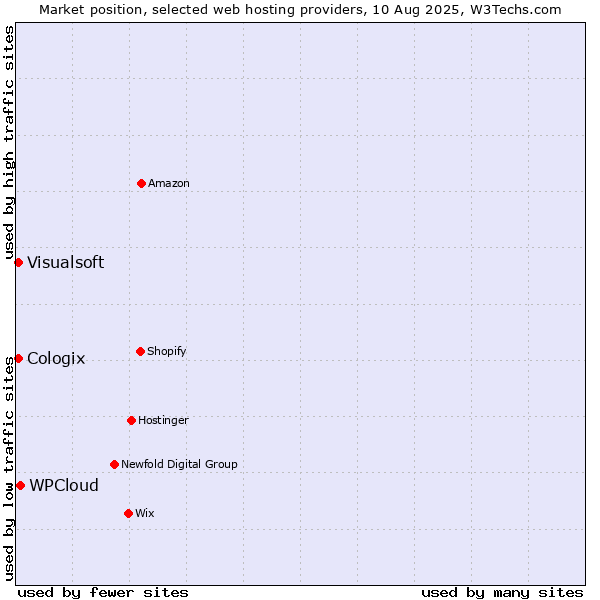 Market position of WPCloud vs. Visualsoft vs. Cologix