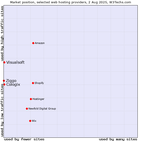 Market position of Visualsoft vs. Cologix vs. Ziggo