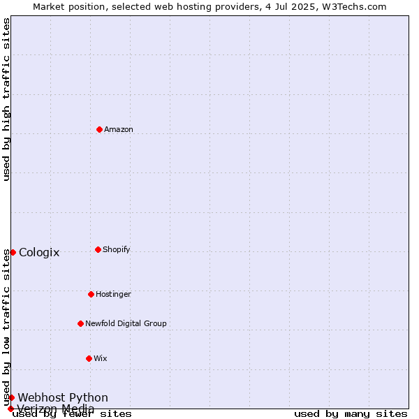 Market position of Cologix vs. Webhost Python vs. Verizon Media