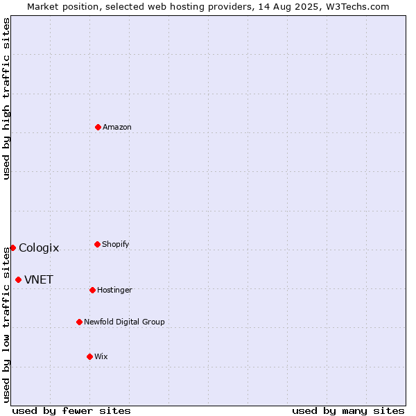 Market position of VNET vs. Cologix