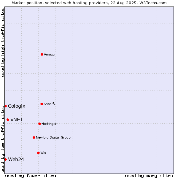 Market position of VNET vs. Web24 vs. Cologix