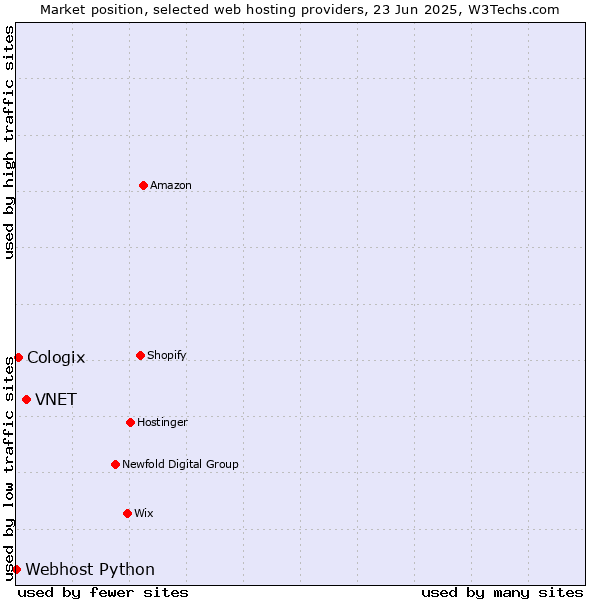 Market position of VNET vs. Cologix vs. Webhost Python