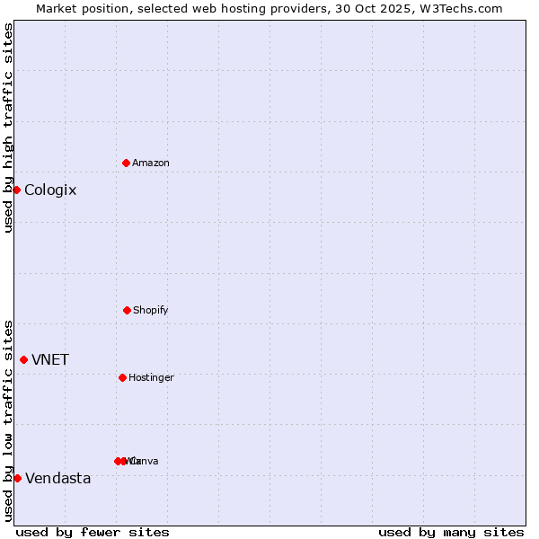 Market position of VNET vs. Vendasta vs. Cologix
