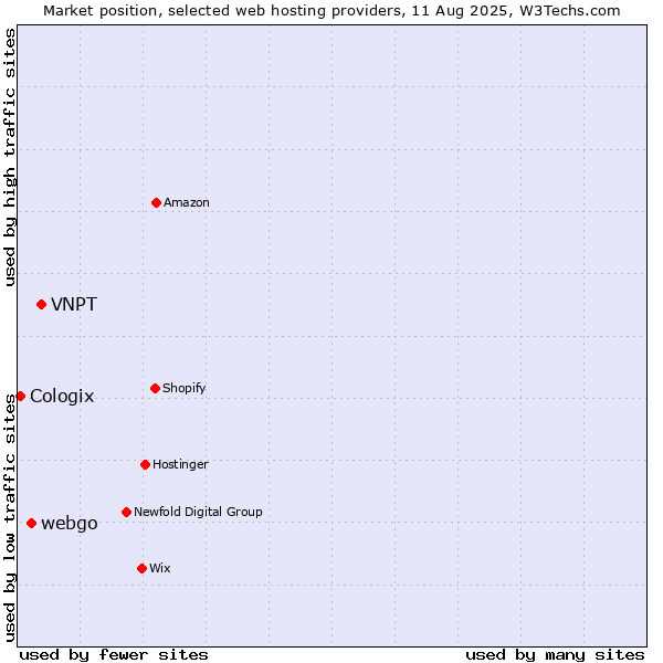 Market position of VNPT vs. webgo vs. Cologix