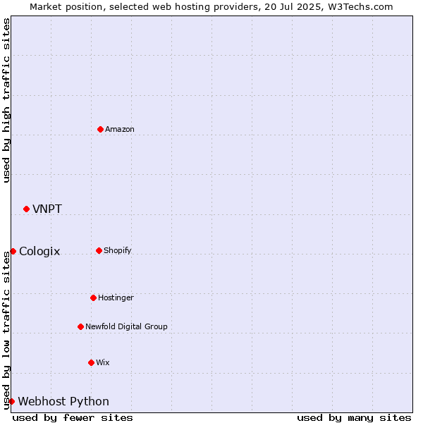 Market position of VNPT vs. Cologix vs. Webhost Python