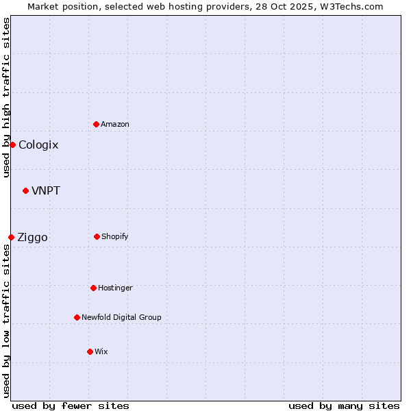 Market position of VNPT vs. Cologix vs. Ziggo