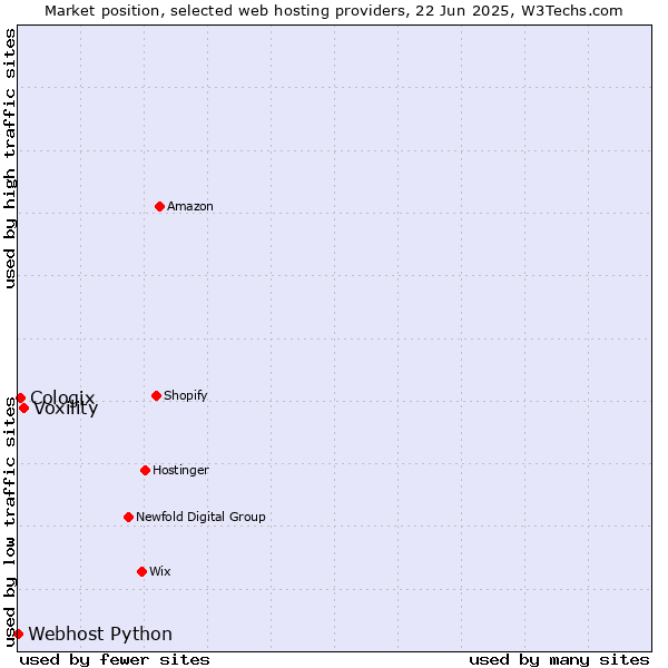 Market position of Voxility vs. Cologix vs. Webhost Python