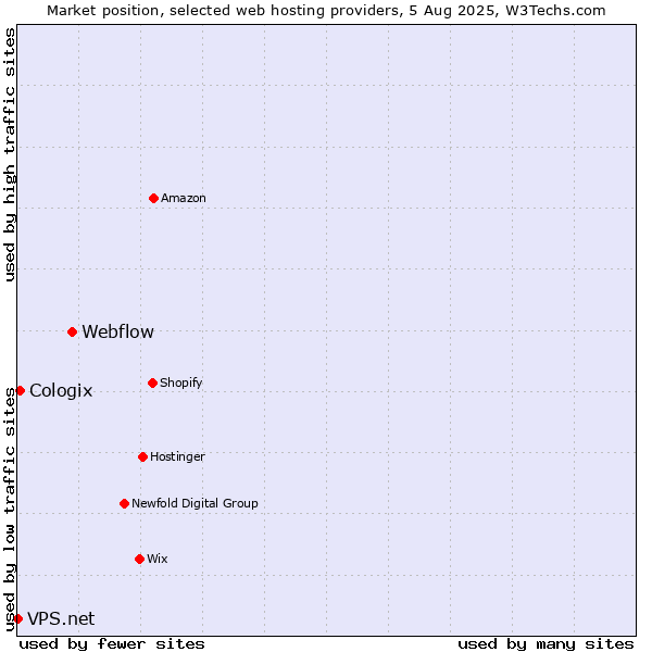 Market position of Webflow vs. Cologix vs. VPS.net