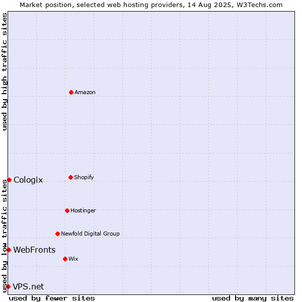 Market position of WebFronts vs. Cologix vs. VPS.net