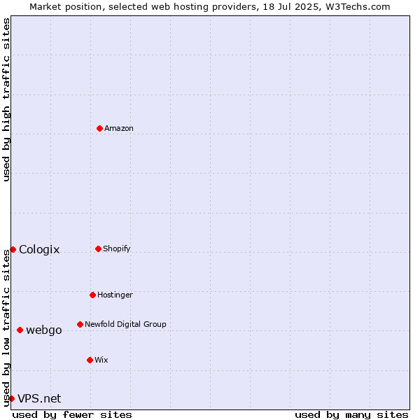 Market position of webgo vs. Cologix vs. VPS.net
