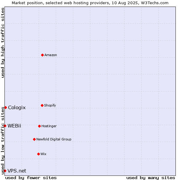 Market position of Cologix vs. VPS.net vs. WEBii