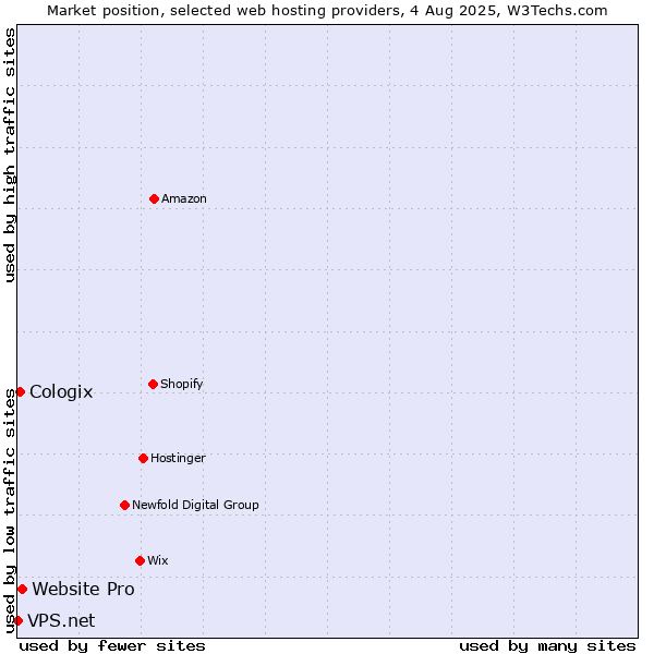 Market position of Website Pro vs. Cologix vs. VPS.net