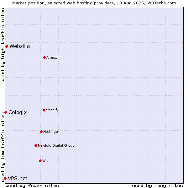 Market position of Webzilla vs. Cologix vs. VPS.net